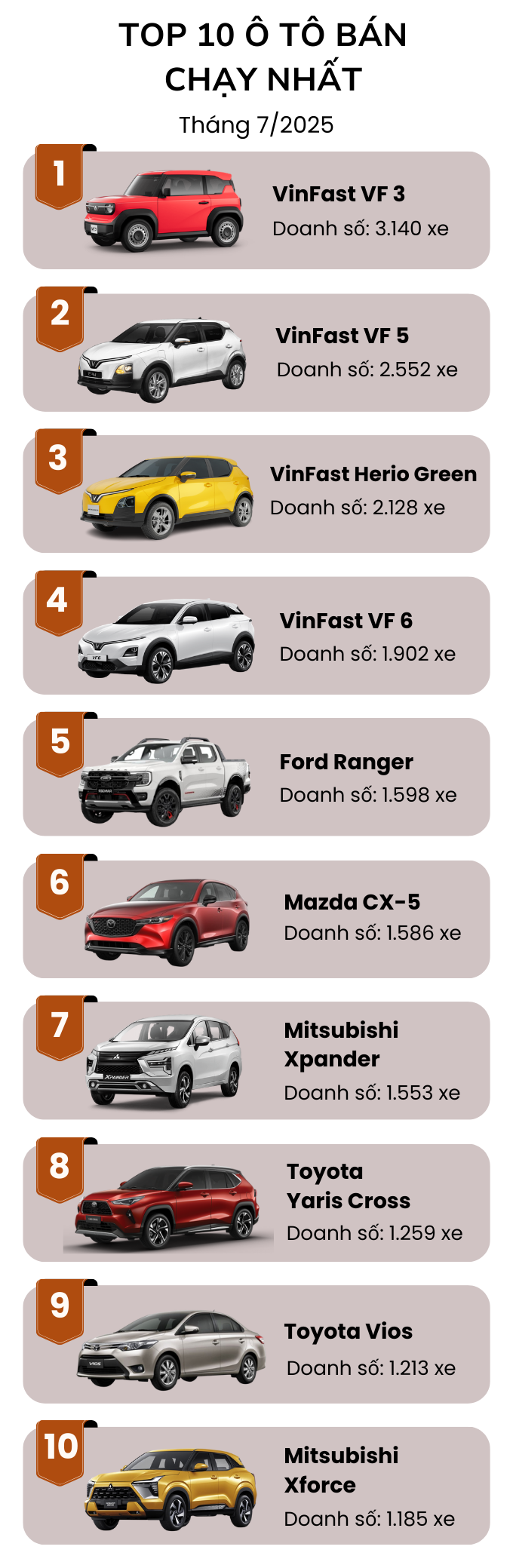 Danh sách chi tiết top 10 ô tô bán chạy tháng 7/2025