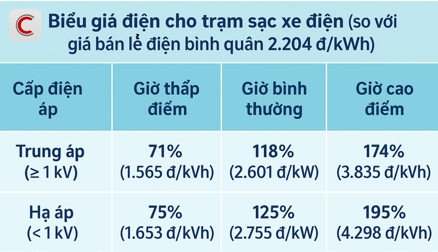 Kế hoạch đầu tư mạng lưới trạm sạc