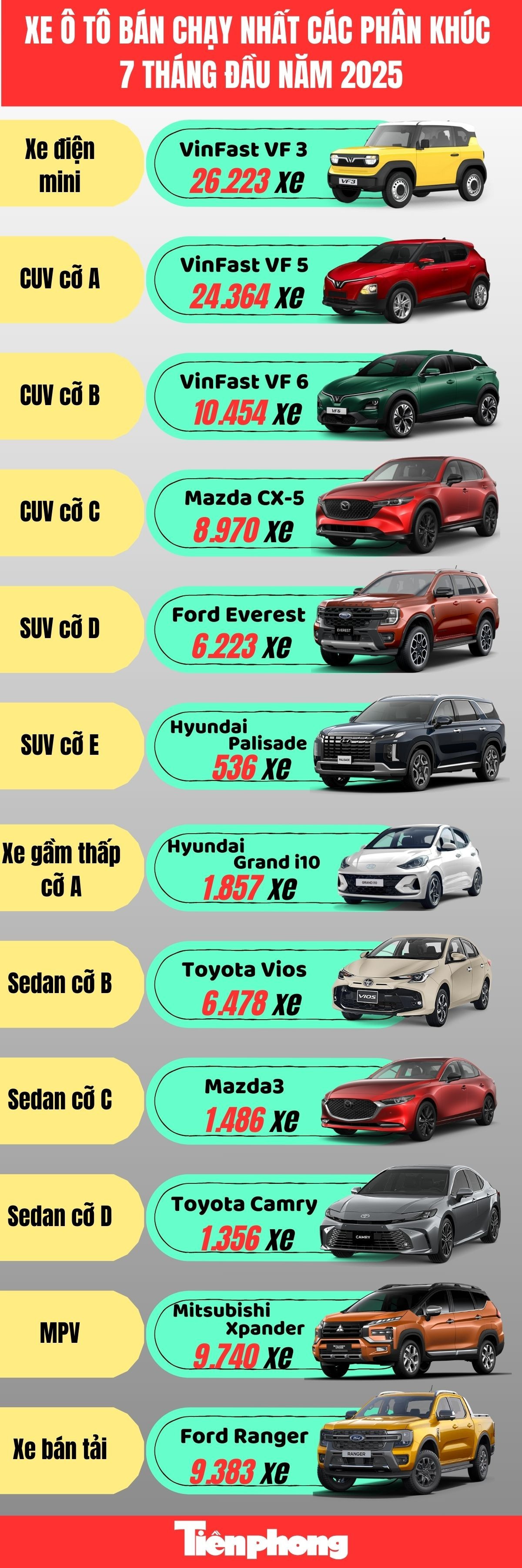 Biểu đồ doanh số ô tô theo phân khúc