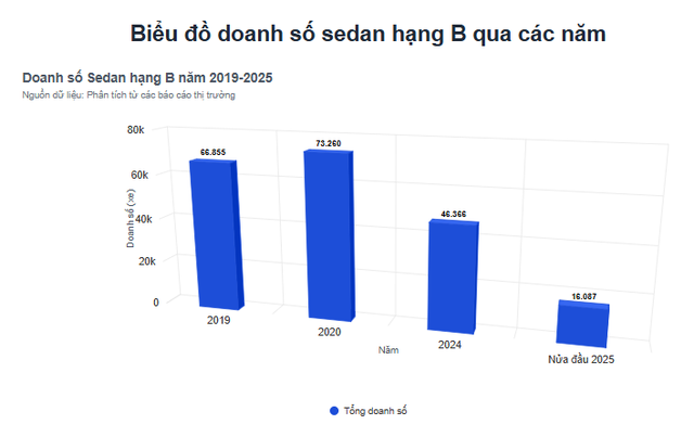 Biểu đồ giảm doanh số Toyota Vios và các mẫu khác