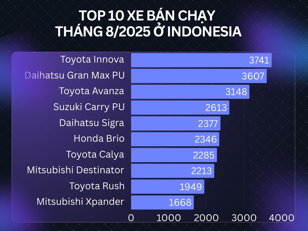 Bảng doanh số xe ô tô tháng 8/2025 in Indonesia
