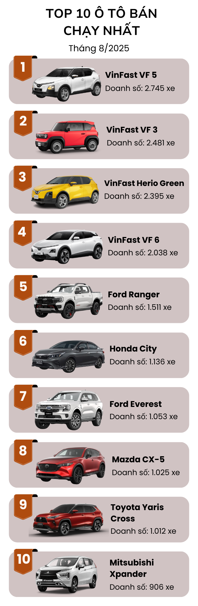 Danh sách top 10 ô tô bán chạy tháng 8