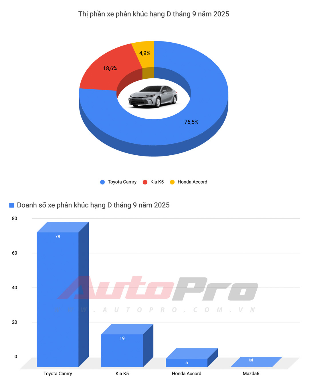 Camry chiếm thị phần lớn trong phân khúc sedan hạng D Doanh số thấp của các mẫu sedan hạng D ngoài Camry