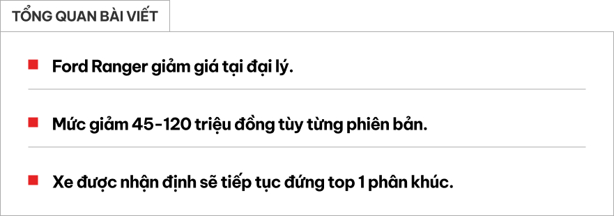 Ford Ranger giảm giá mạnh tại đại lý: Bản Wildtrak, Raptor giảm tới 120 triệu đồng, bản ‘base’ còn rẻ hơn Hilux Ford Ranger giảm giá mạnh tại đại lý