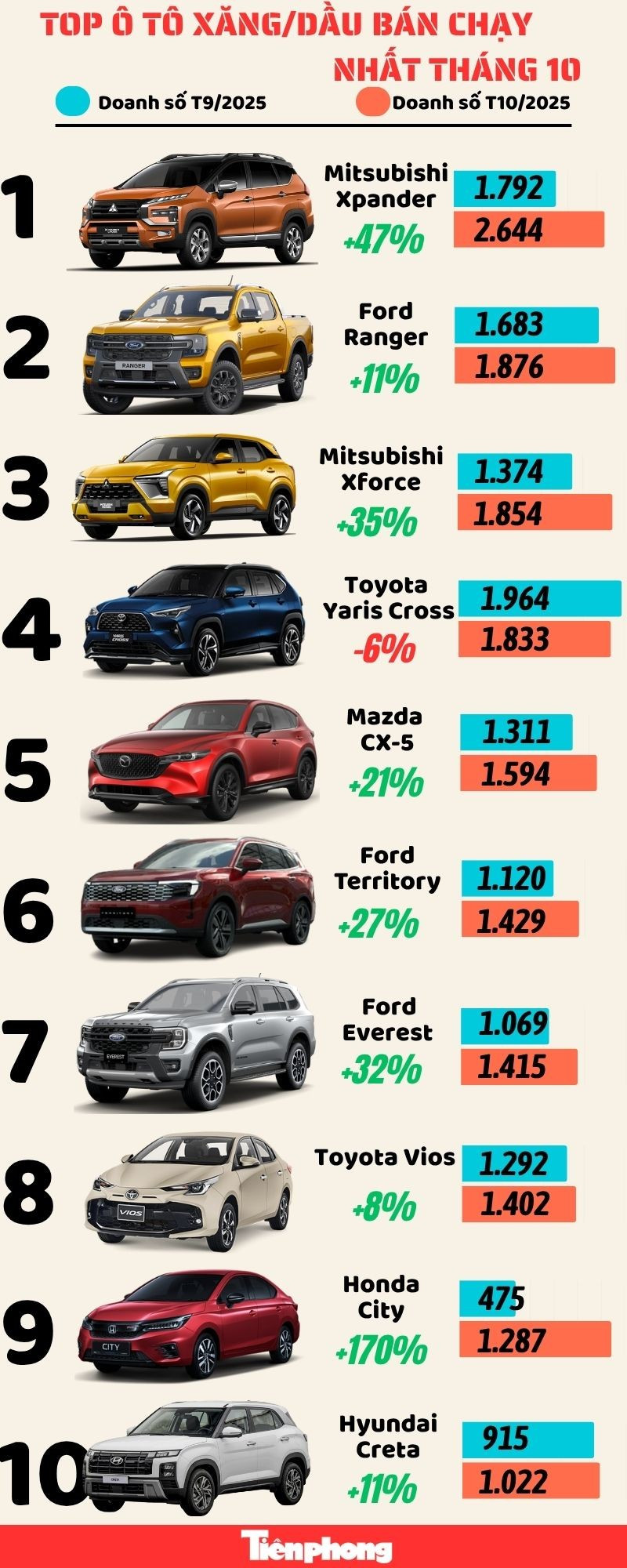 Xe Hàn nằm trong top 10 ô tô bán chạy ở Việt Nam