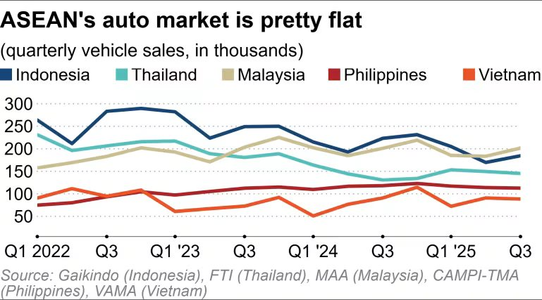 Bức tranh chung về doanh số ô tô tại ĐNÁ. Theo Nikkei Doanh số ô tô đông nam á quý 3 2025