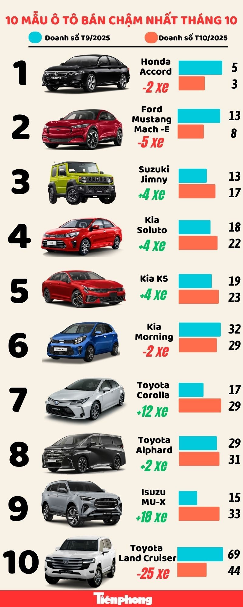 10 mẫu ô tô bán ít nhất tháng 10 tại Việt Nam- Ảnh 1. Top 10 mẫu ô tô bán chậm tháng 10 tại Việt Nam