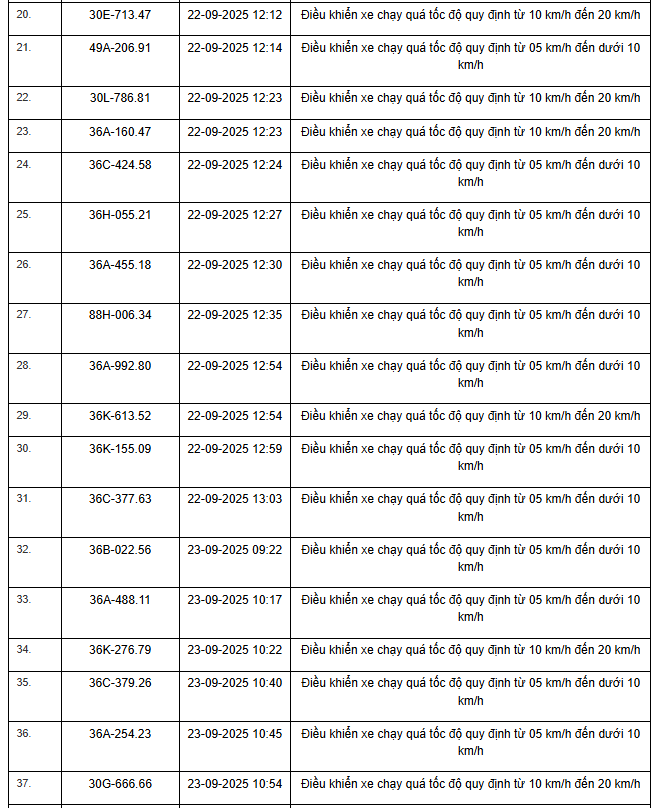Chi tiết biển số vi phạm đường Hồ Chí Minh Phương tiện vi phạm tốc độ trên đường Hồ Chí Minh