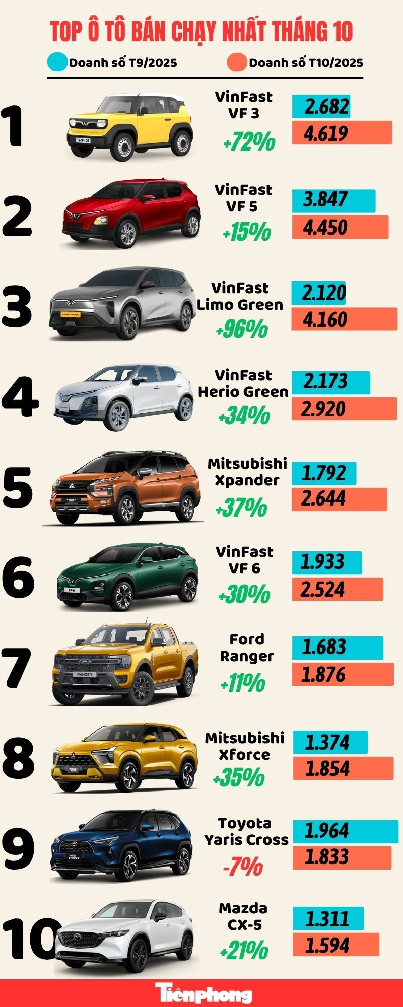 Top 10 ô tô bán chạy nhất tháng 10 tại Việt Nam- Ảnh 1. Top 10 ô tô bán chạy nhất tháng 10 tại Việt Nam