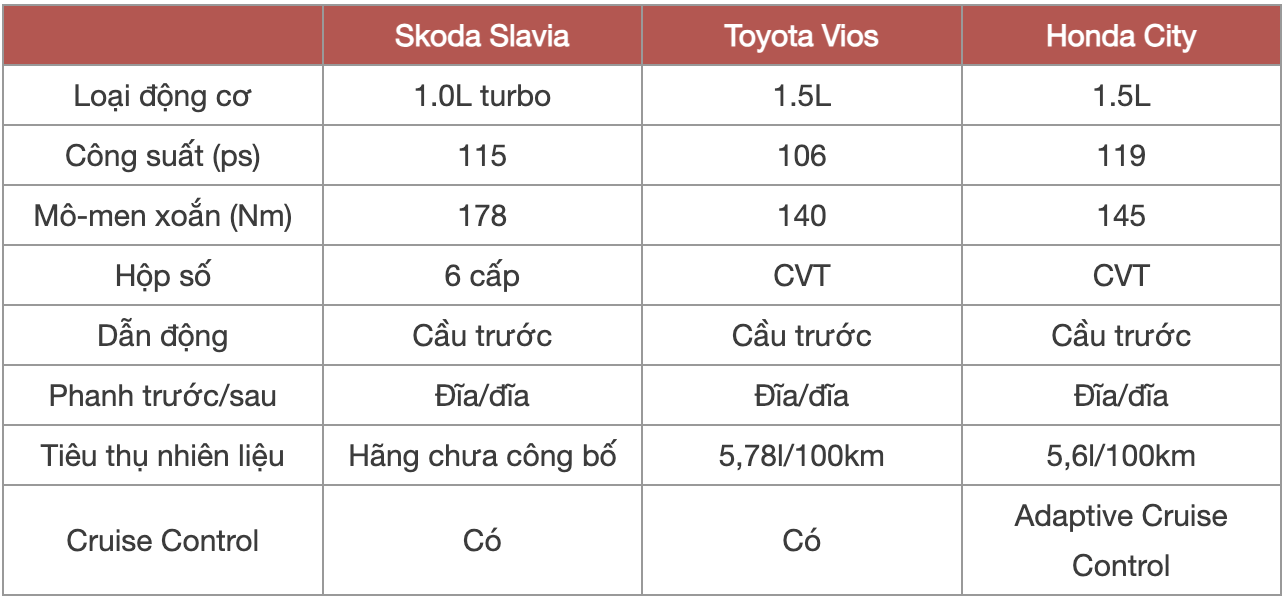 So sánh thông số động cơ Skoda Slavia, Honda City và Toyota Vios