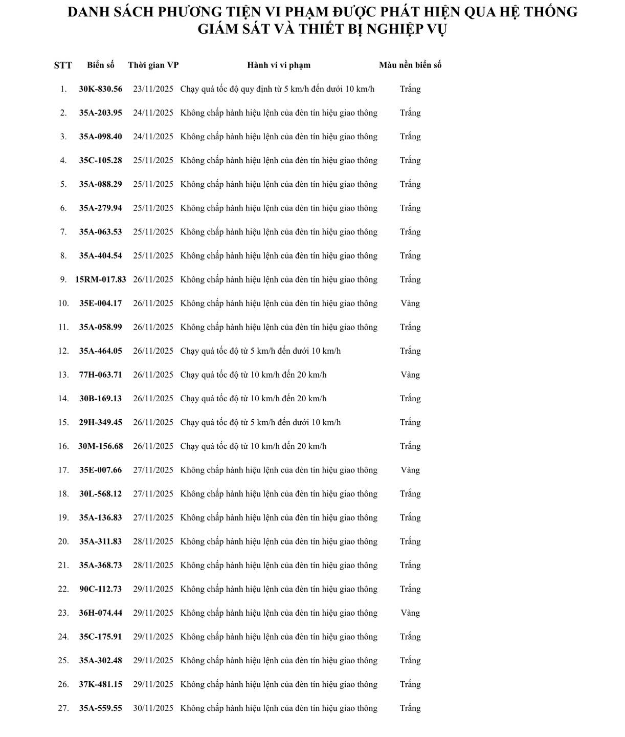 Danh sách biển số xe vi phạm giao thông