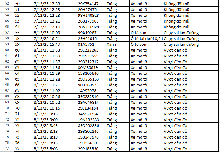 Chi tiết các lỗi vi phạm được ghi nhận