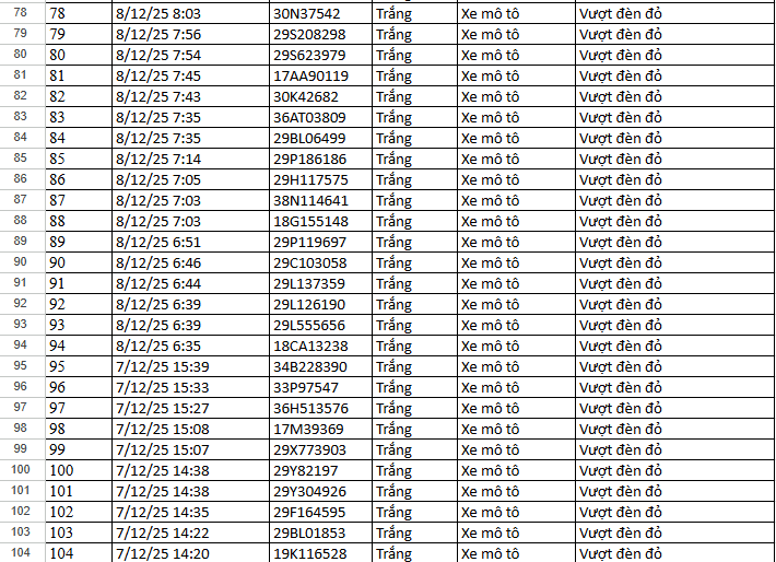 Bảng tổng hợp số liệu các phương tiện vi phạm