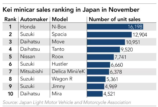 Doanh số các mẫu xe kei tại Nhật Bản trong tháng 11 Doanh số các mẫu xe kei tại Nhật Bản trong tháng 11