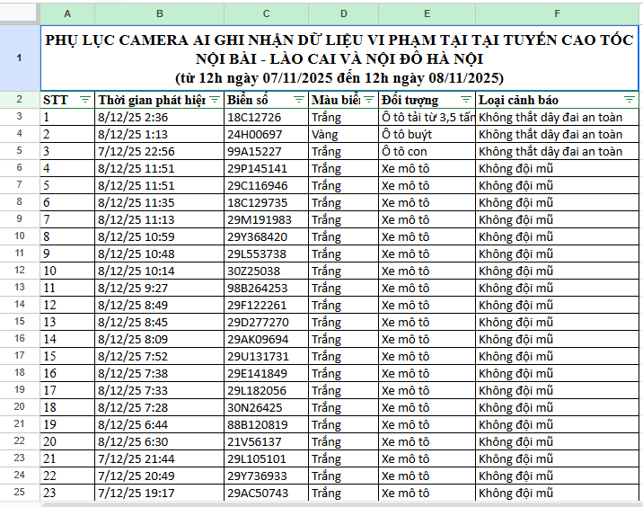 Danh sách ô tô bị phát hiện vi phạm