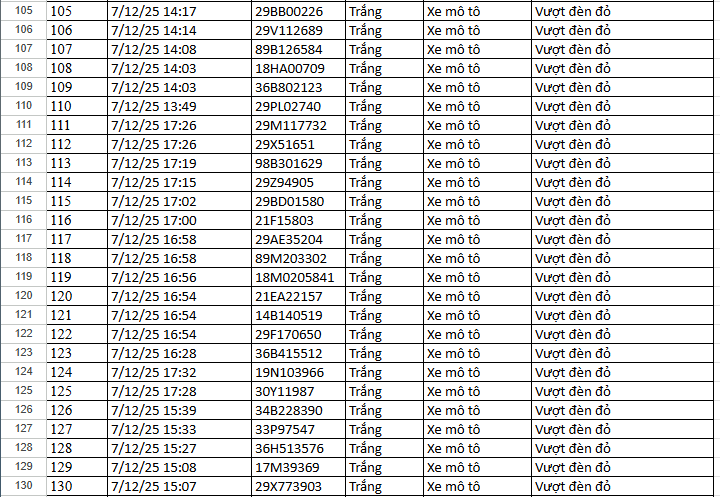 Quy trình xử lý phạt nguội theo Nghị định 168